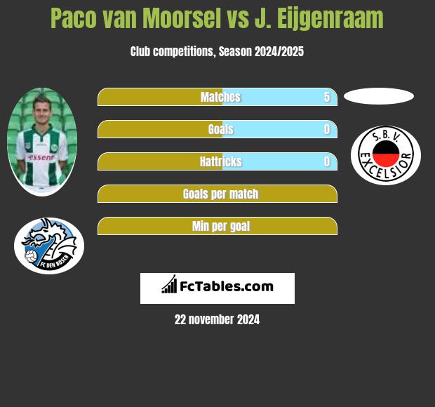 Paco van Moorsel vs J. Eijgenraam h2h player stats