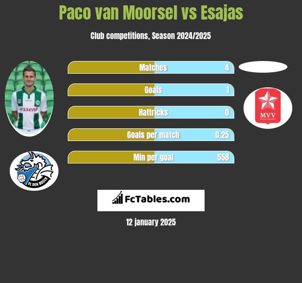 Paco van Moorsel vs Esajas h2h player stats