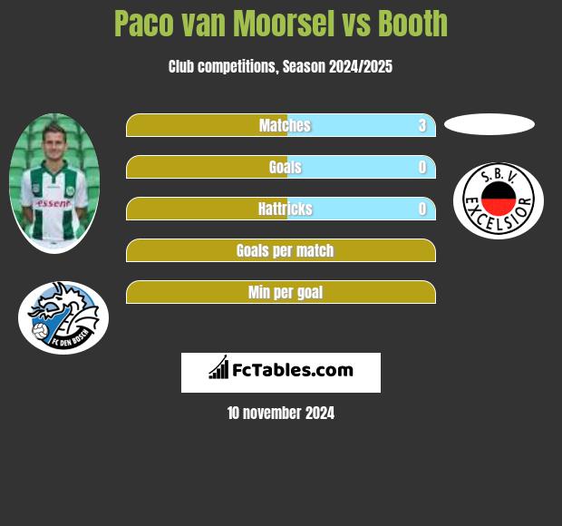 Paco van Moorsel vs Booth h2h player stats