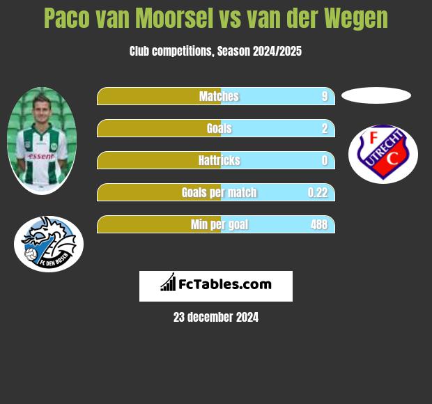 Paco van Moorsel vs van der Wegen h2h player stats