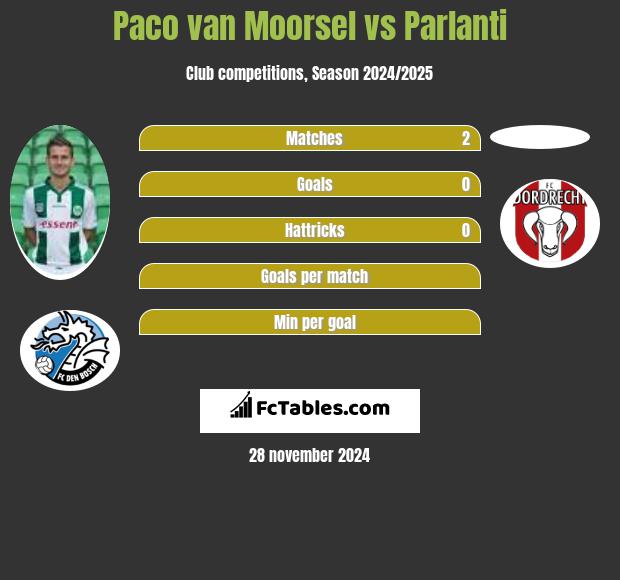 Paco van Moorsel vs Parlanti h2h player stats