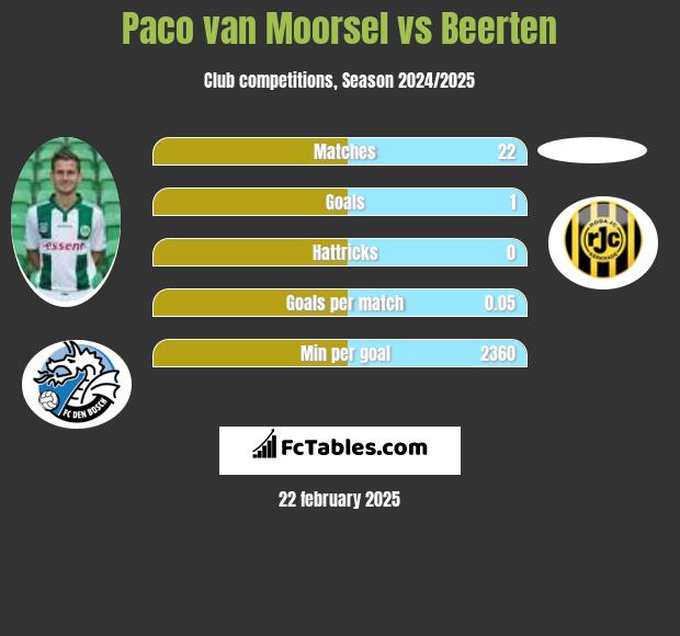 Paco van Moorsel vs Beerten h2h player stats