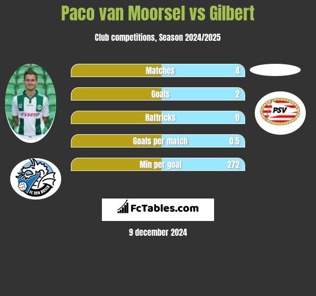 Paco van Moorsel vs Gilbert h2h player stats