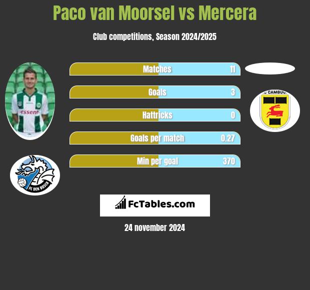 Paco van Moorsel vs Mercera h2h player stats