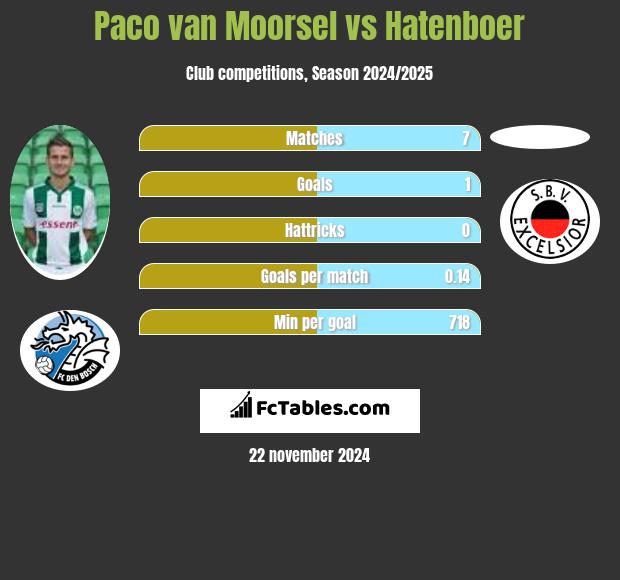 Paco van Moorsel vs Hatenboer h2h player stats