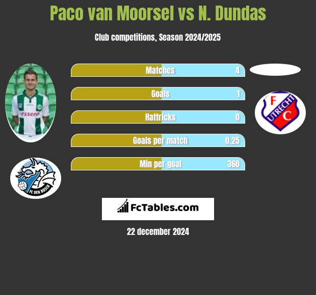 Paco van Moorsel vs N. Dundas h2h player stats