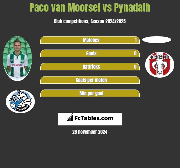 Paco van Moorsel vs Pynadath h2h player stats