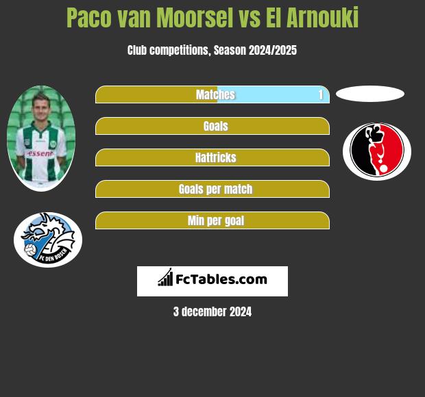 Paco van Moorsel vs El Arnouki h2h player stats