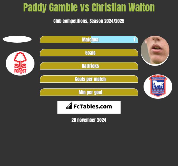 Paddy Gamble vs Christian Walton h2h player stats