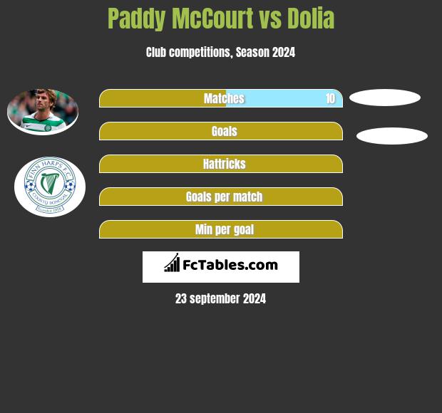 Paddy McCourt vs Dolia h2h player stats