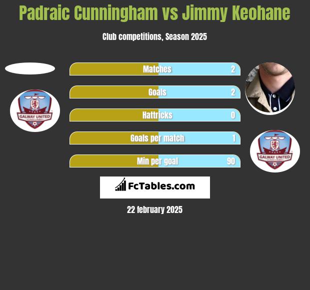 Padraic Cunningham vs Jimmy Keohane h2h player stats