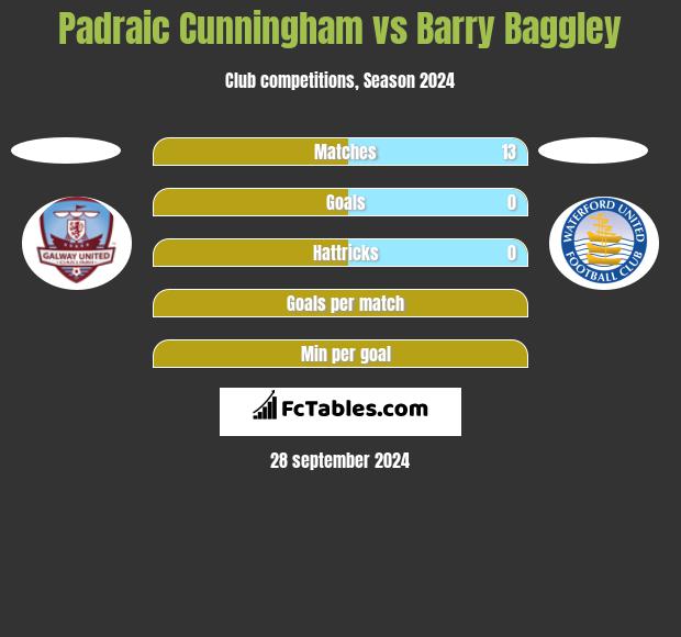 Padraic Cunningham vs Barry Baggley h2h player stats