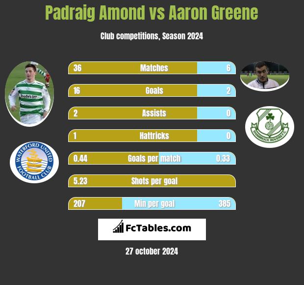 Padraig Amond vs Aaron Greene h2h player stats