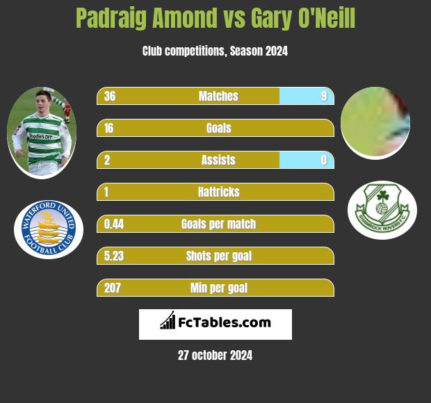 Padraig Amond vs Gary O'Neill h2h player stats