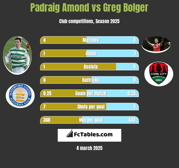 Padraig Amond vs Greg Bolger h2h player stats