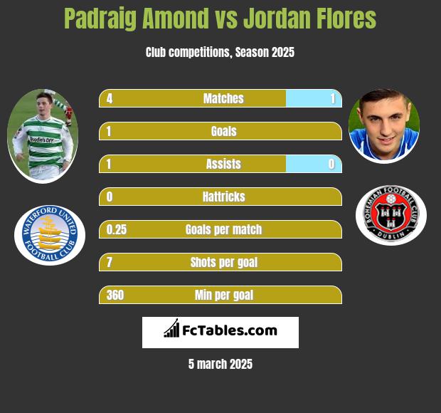 Padraig Amond vs Jordan Flores h2h player stats