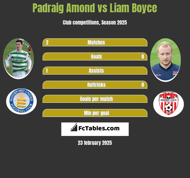 Padraig Amond vs Liam Boyce h2h player stats