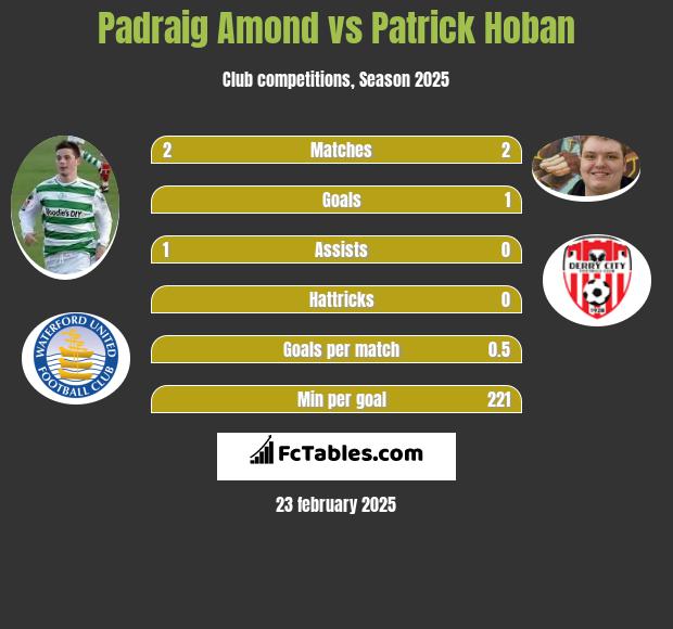 Padraig Amond vs Patrick Hoban h2h player stats