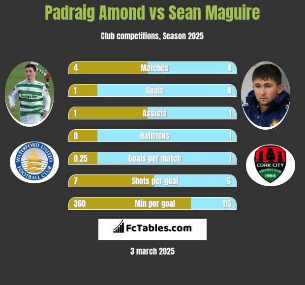 Padraig Amond vs Sean Maguire h2h player stats