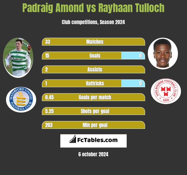 Padraig Amond vs Rayhaan Tulloch h2h player stats