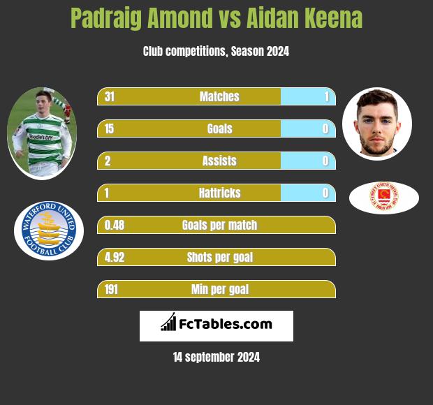 Padraig Amond vs Aidan Keena h2h player stats