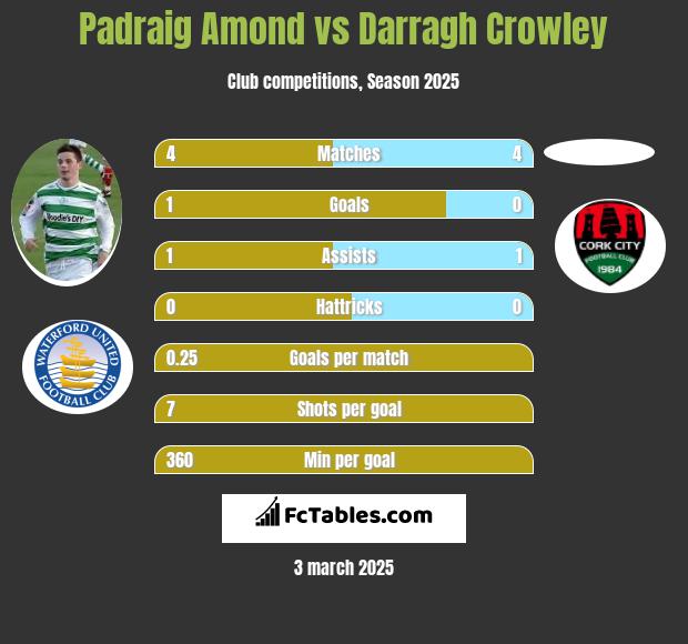 Padraig Amond vs Darragh Crowley h2h player stats