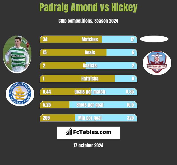 Padraig Amond vs Hickey h2h player stats