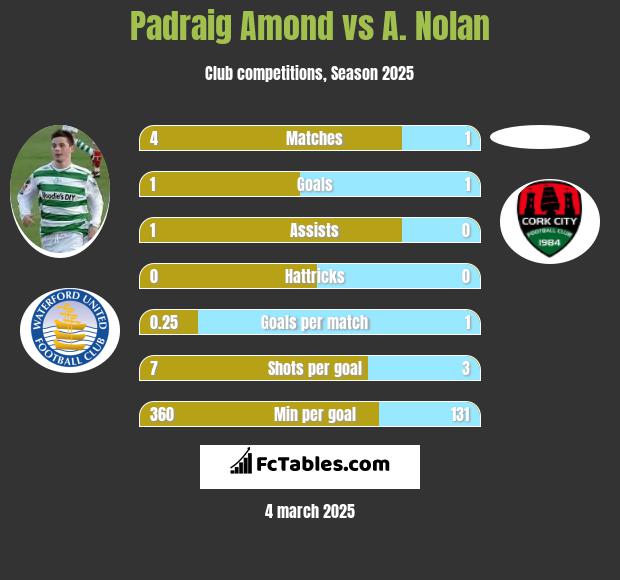 Padraig Amond vs A. Nolan h2h player stats