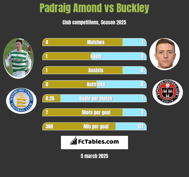 Padraig Amond vs Buckley h2h player stats