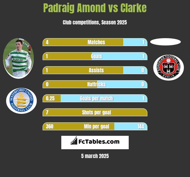 Padraig Amond vs Clarke h2h player stats