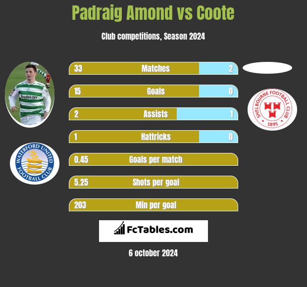 Padraig Amond vs Coote h2h player stats