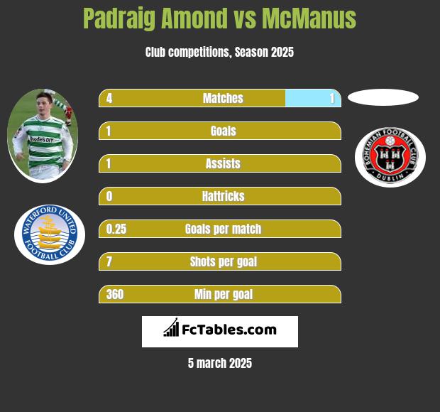 Padraig Amond vs McManus h2h player stats