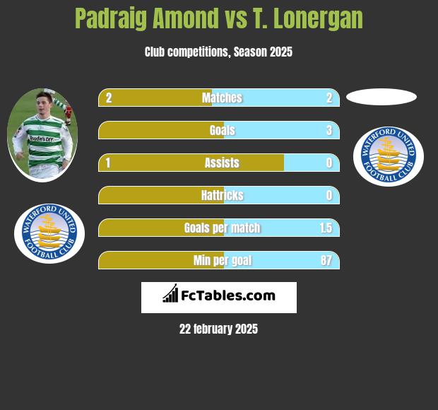 Padraig Amond vs T. Lonergan h2h player stats