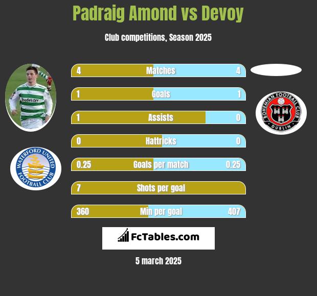 Padraig Amond vs Devoy h2h player stats