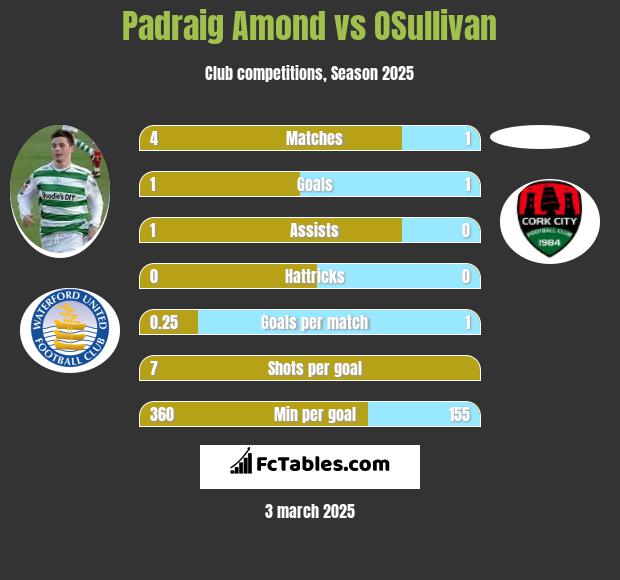 Padraig Amond vs OSullivan h2h player stats