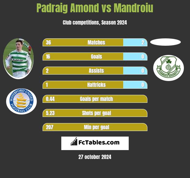 Padraig Amond vs Mandroiu h2h player stats