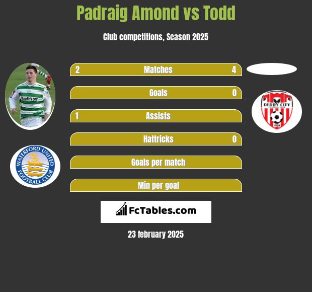 Padraig Amond vs Todd h2h player stats