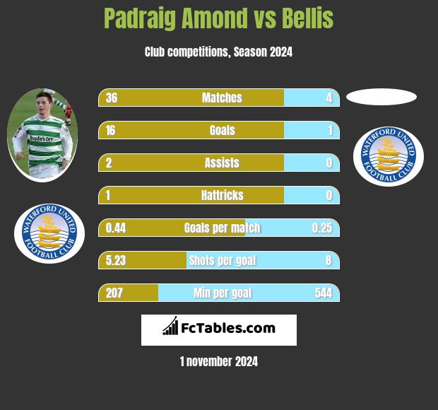 Padraig Amond vs Bellis h2h player stats