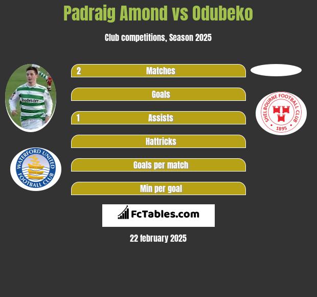 Padraig Amond vs Odubeko h2h player stats