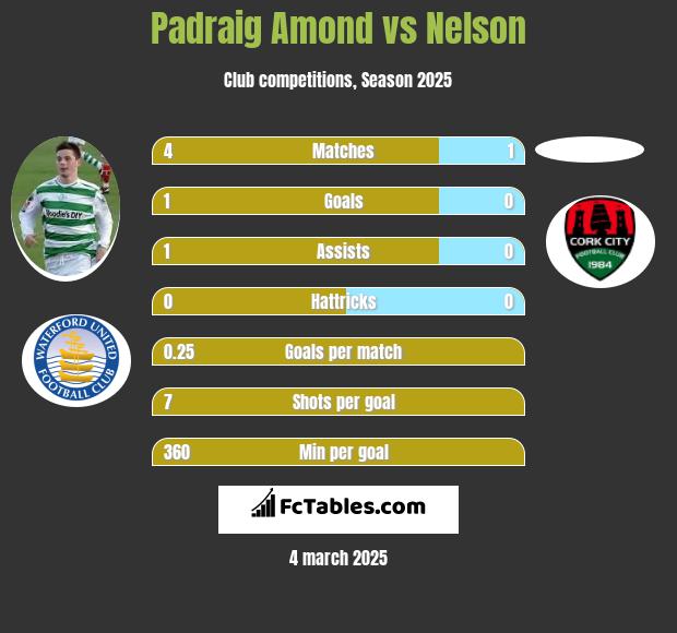 Padraig Amond vs Nelson h2h player stats