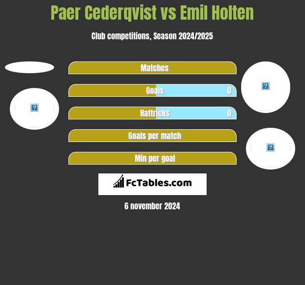 Paer Cederqvist vs Emil Holten h2h player stats