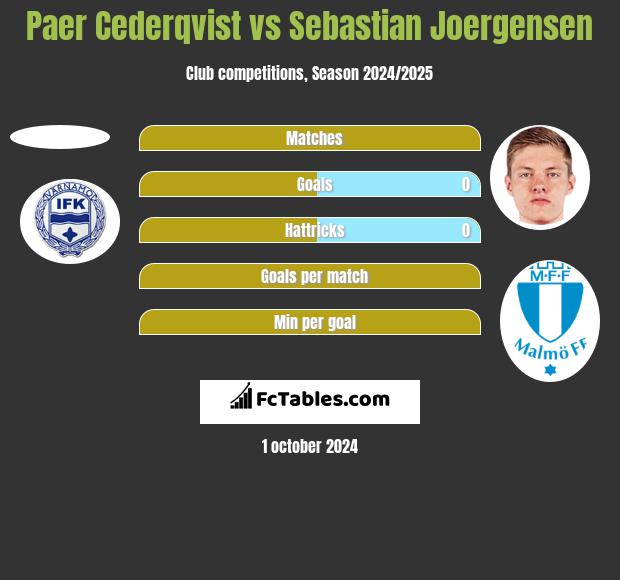 Paer Cederqvist vs Sebastian Joergensen h2h player stats