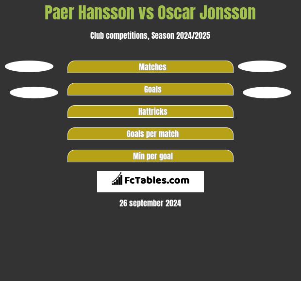 Paer Hansson vs Oscar Jonsson h2h player stats