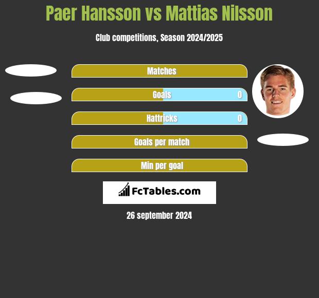 Paer Hansson vs Mattias Nilsson h2h player stats