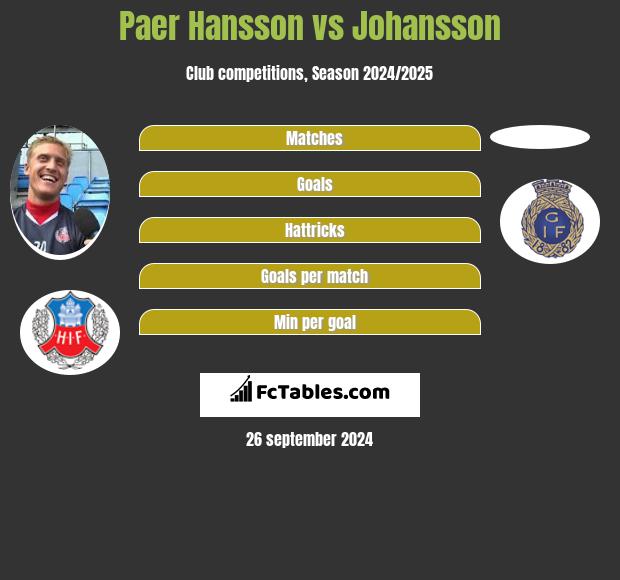 Paer Hansson vs Johansson h2h player stats