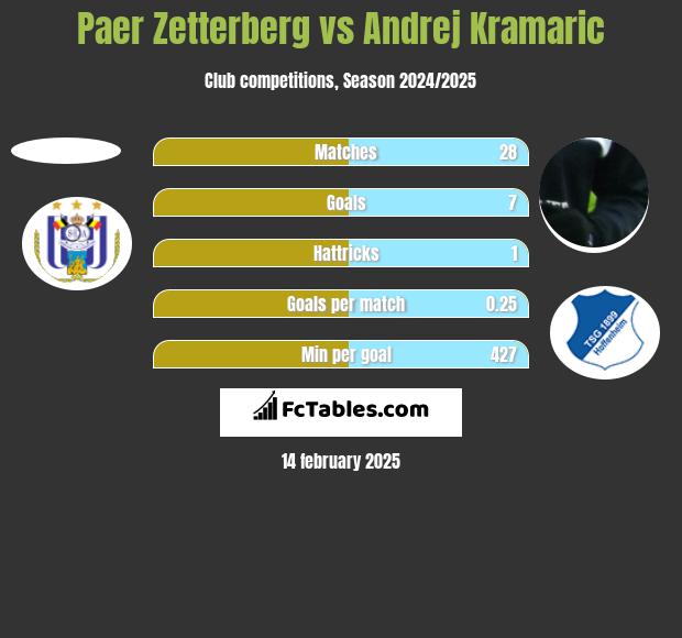 Paer Zetterberg vs Andrej Kramaric h2h player stats