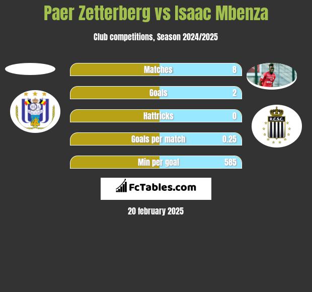 Paer Zetterberg vs Isaac Mbenza h2h player stats