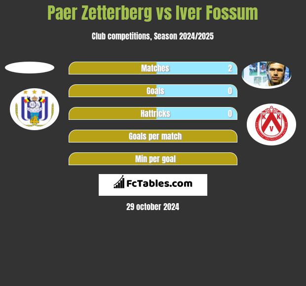 Paer Zetterberg vs Iver Fossum h2h player stats