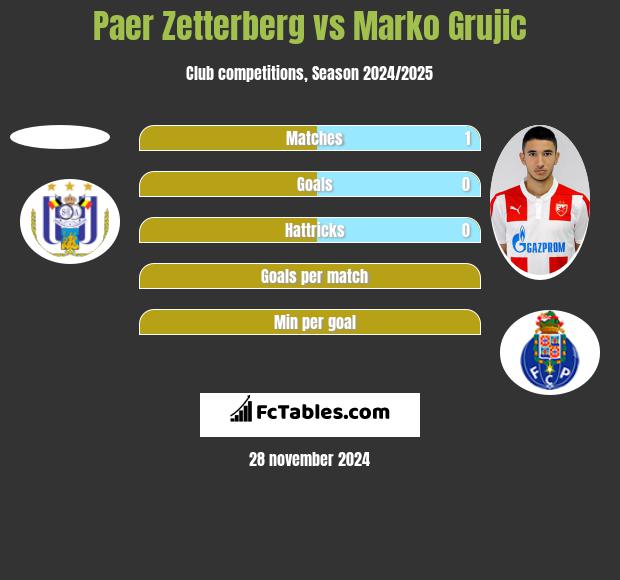 Paer Zetterberg vs Marko Grujic h2h player stats