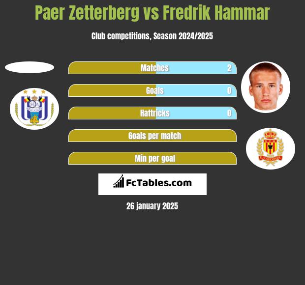 Paer Zetterberg vs Fredrik Hammar h2h player stats